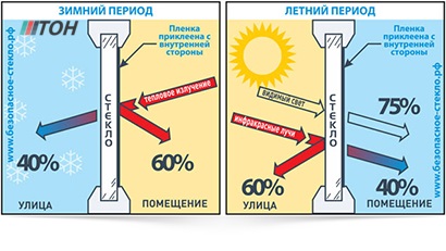 Энергосберегающая атермальная теплоотражающая пленка